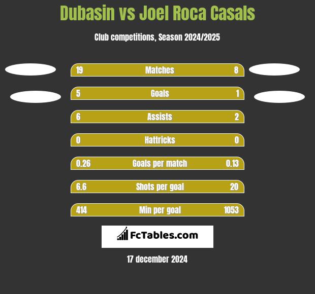 Dubasin vs Joel Roca Casals h2h player stats