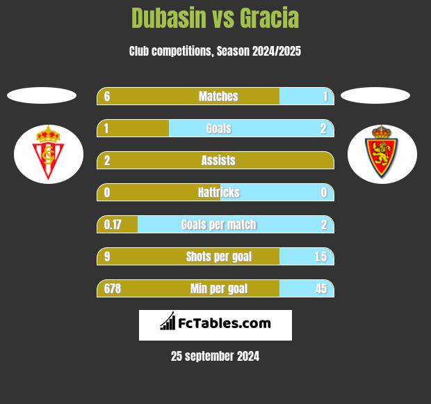 Dubasin vs Gracia h2h player stats