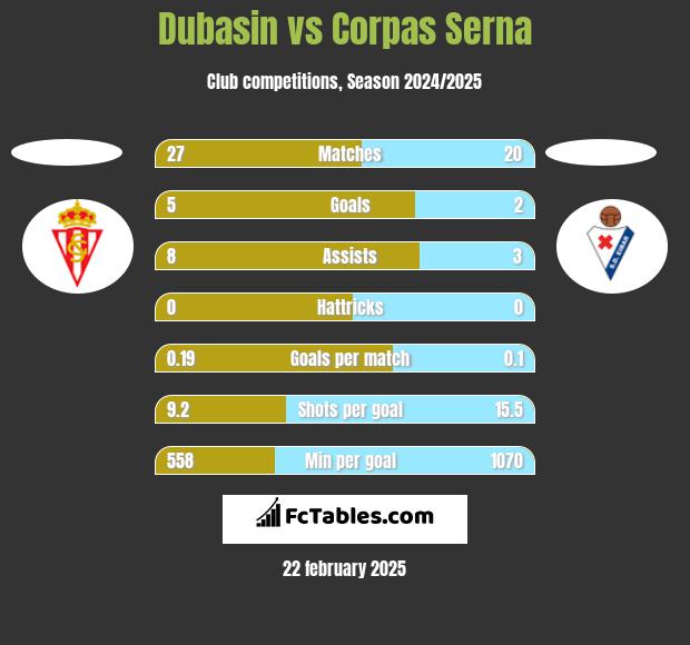 Dubasin vs Corpas Serna h2h player stats