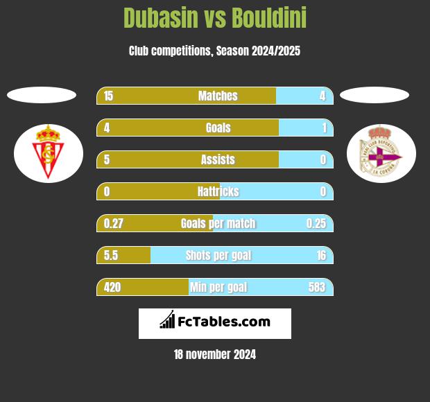 Dubasin vs Bouldini h2h player stats