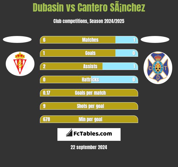 Dubasin vs Cantero SÃ¡nchez h2h player stats