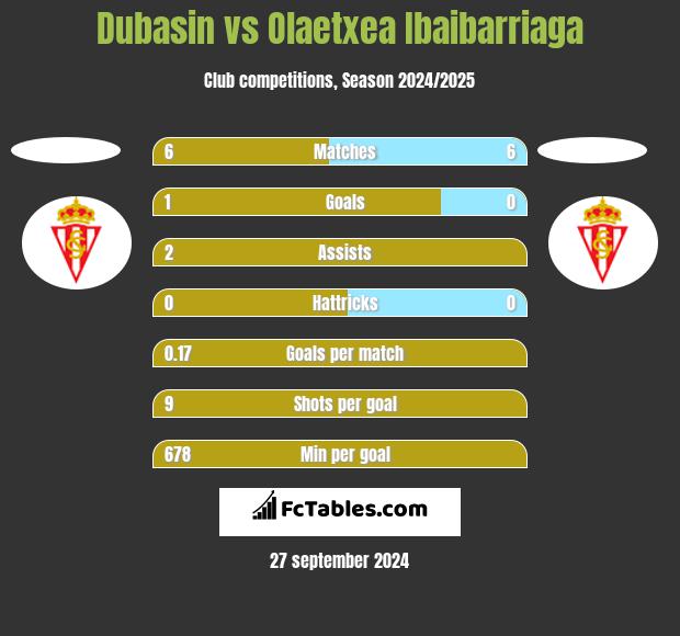 Dubasin vs Olaetxea Ibaibarriaga h2h player stats