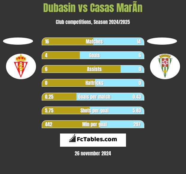 Dubasin vs Casas MarÃ­n h2h player stats