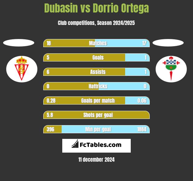 Dubasin vs Dorrio Ortega h2h player stats