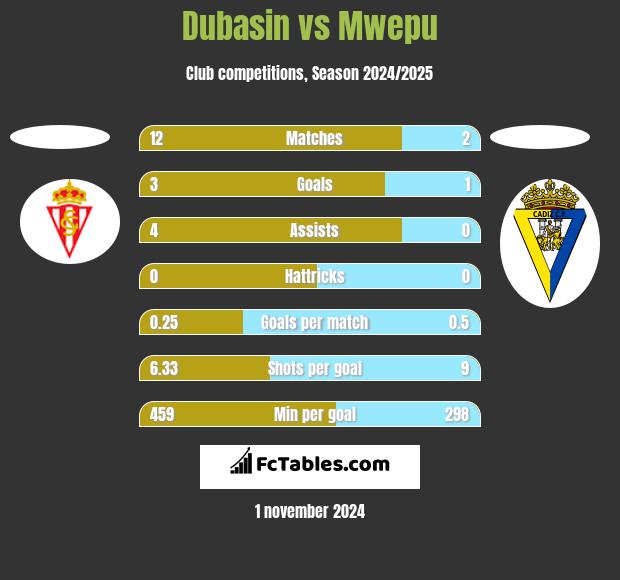 Dubasin vs Mwepu h2h player stats