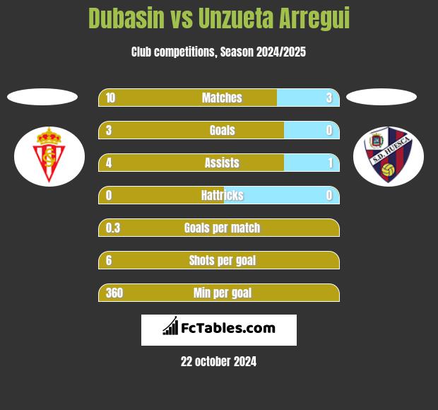 Dubasin vs Unzueta Arregui h2h player stats