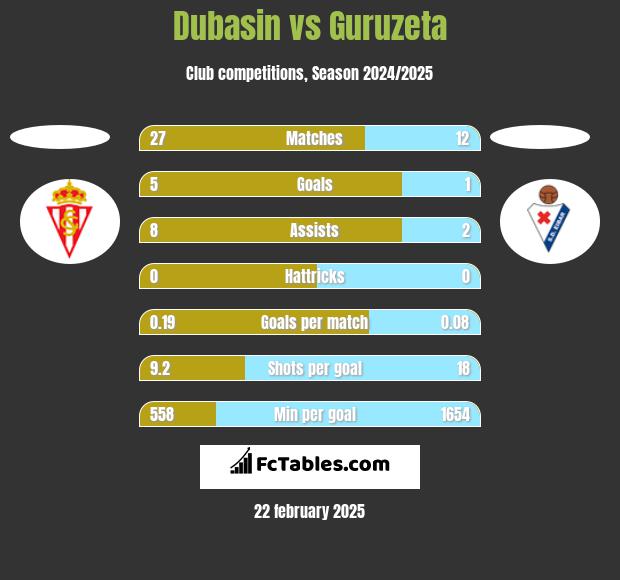 Dubasin vs Guruzeta h2h player stats