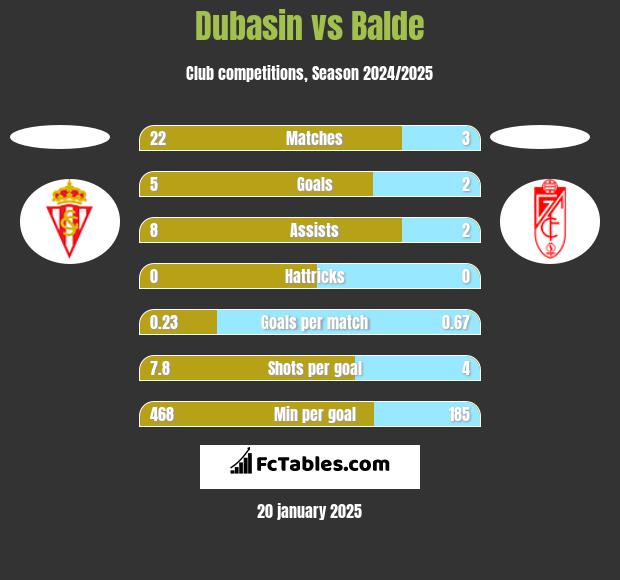 Dubasin vs Balde h2h player stats