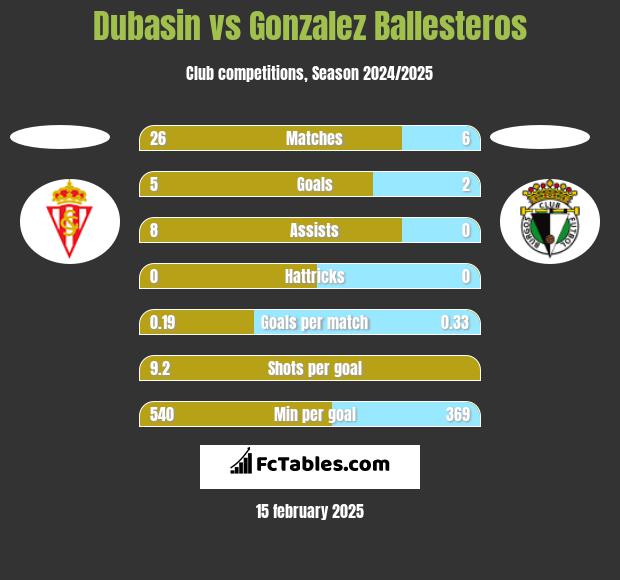 Dubasin vs Gonzalez Ballesteros h2h player stats