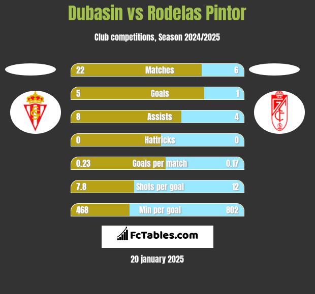 Dubasin vs Rodelas Pintor h2h player stats