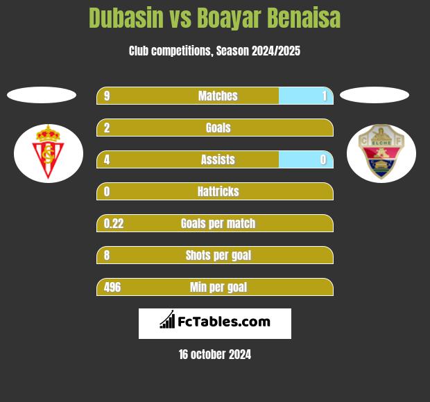 Dubasin vs Boayar Benaisa h2h player stats