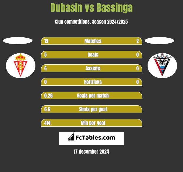 Dubasin vs Bassinga h2h player stats