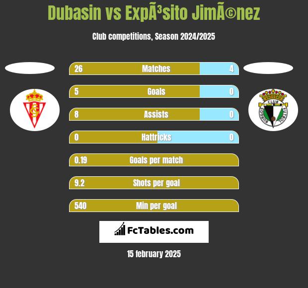 Dubasin vs ExpÃ³sito JimÃ©nez h2h player stats