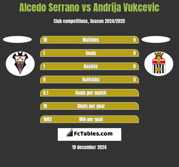 Alcedo Serrano vs Andrija Vukcevic h2h player stats