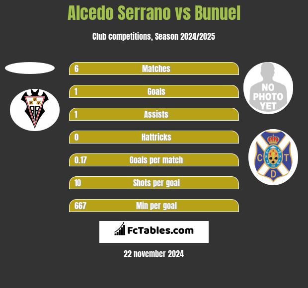 Alcedo Serrano vs Bunuel h2h player stats