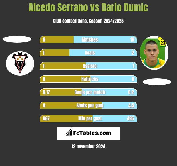 Alcedo Serrano vs Dario Dumic h2h player stats