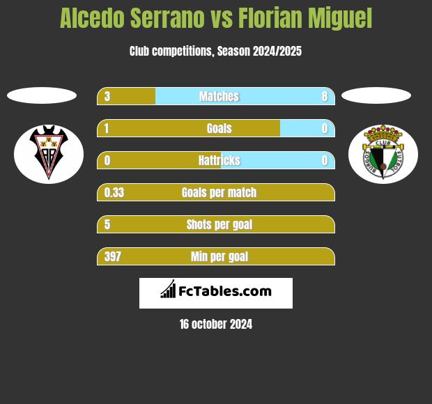 Alcedo Serrano vs Florian Miguel h2h player stats