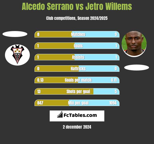 Alcedo Serrano vs Jetro Willems h2h player stats