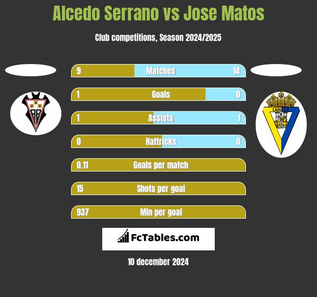 Alcedo Serrano vs Jose Matos h2h player stats