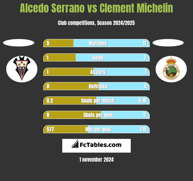 Alcedo Serrano vs Clement Michelin h2h player stats