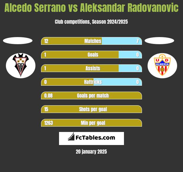 Alcedo Serrano vs Aleksandar Radovanovic h2h player stats