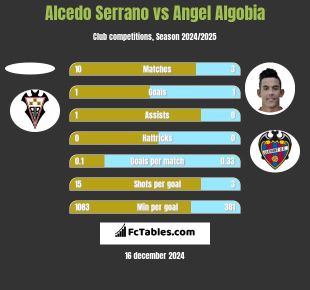 Alcedo Serrano vs Angel Algobia h2h player stats