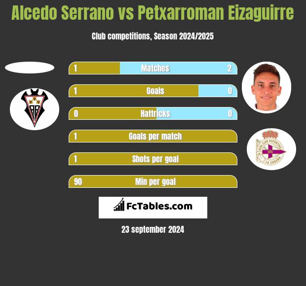 Alcedo Serrano vs Petxarroman Eizaguirre h2h player stats