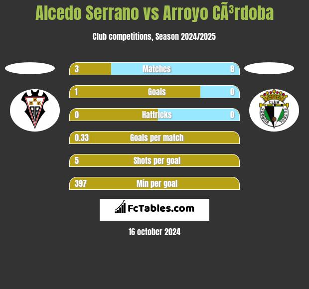 Alcedo Serrano vs Arroyo CÃ³rdoba h2h player stats