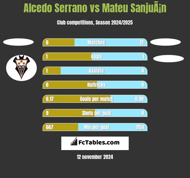 Alcedo Serrano vs Mateu SanjuÃ¡n h2h player stats