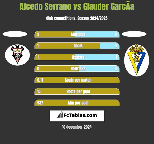 Alcedo Serrano vs Glauder GarcÃ­a h2h player stats