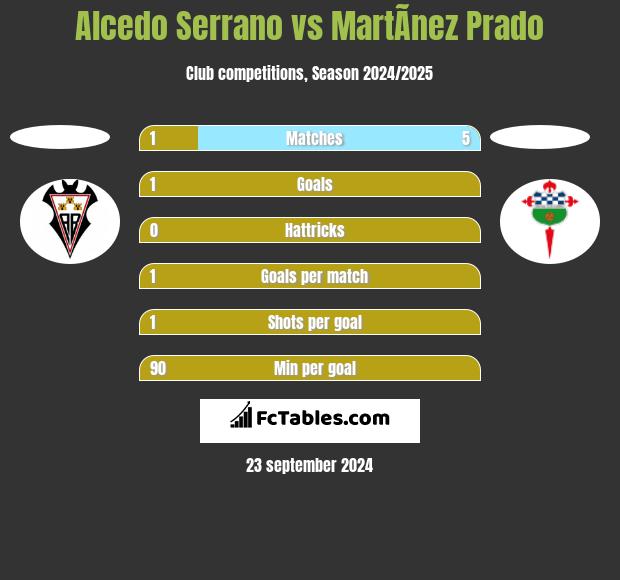 Alcedo Serrano vs MartÃ­nez Prado h2h player stats