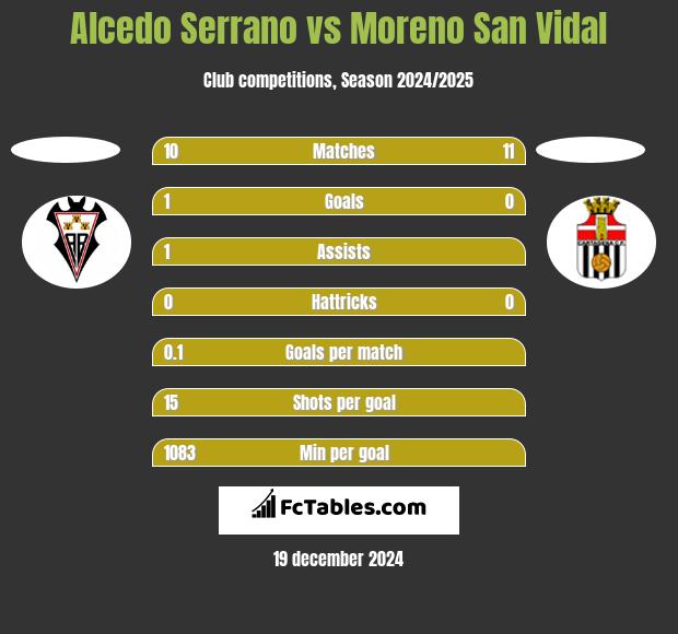 Alcedo Serrano vs Moreno San Vidal h2h player stats