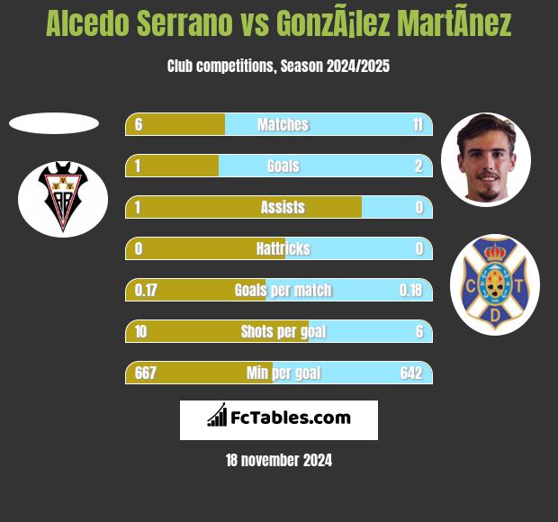 Alcedo Serrano vs GonzÃ¡lez MartÃ­nez h2h player stats