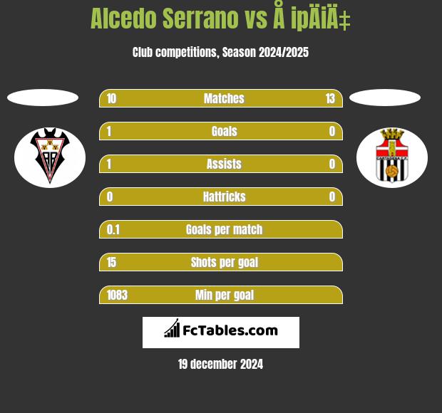 Alcedo Serrano vs Å ipÄiÄ‡ h2h player stats