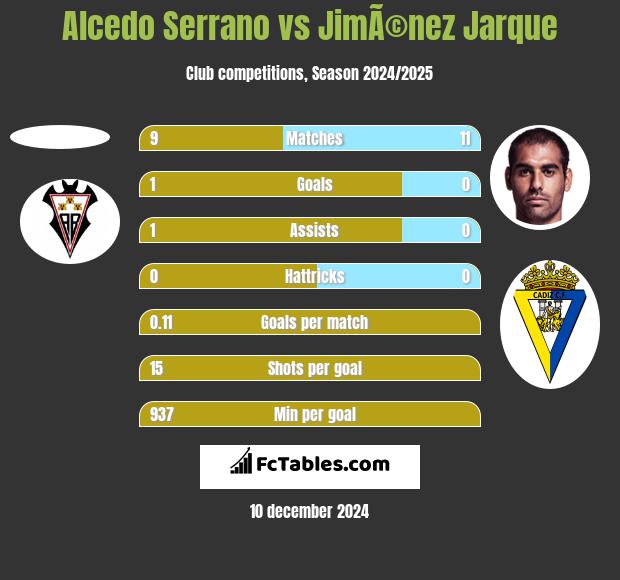 Alcedo Serrano vs JimÃ©nez Jarque h2h player stats