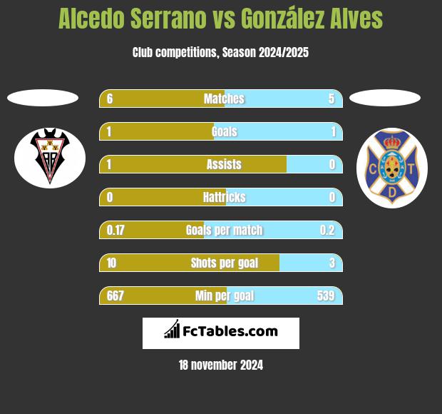 Alcedo Serrano vs González Alves h2h player stats