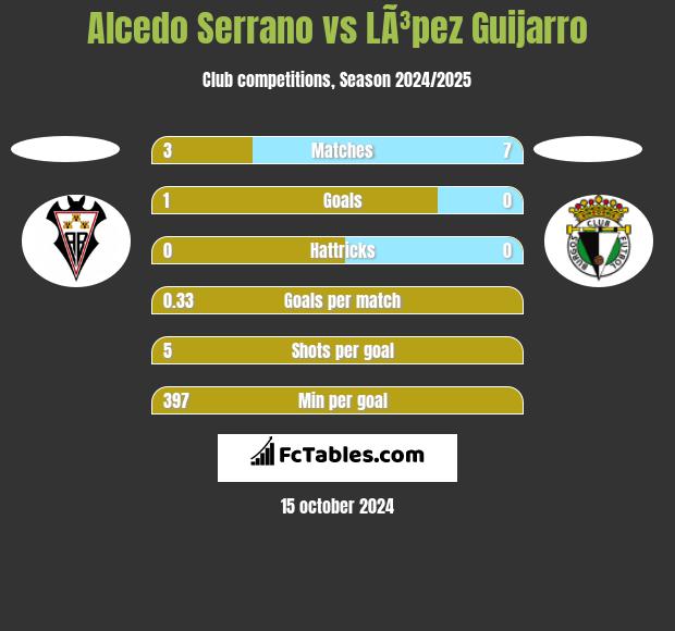 Alcedo Serrano vs LÃ³pez Guijarro h2h player stats