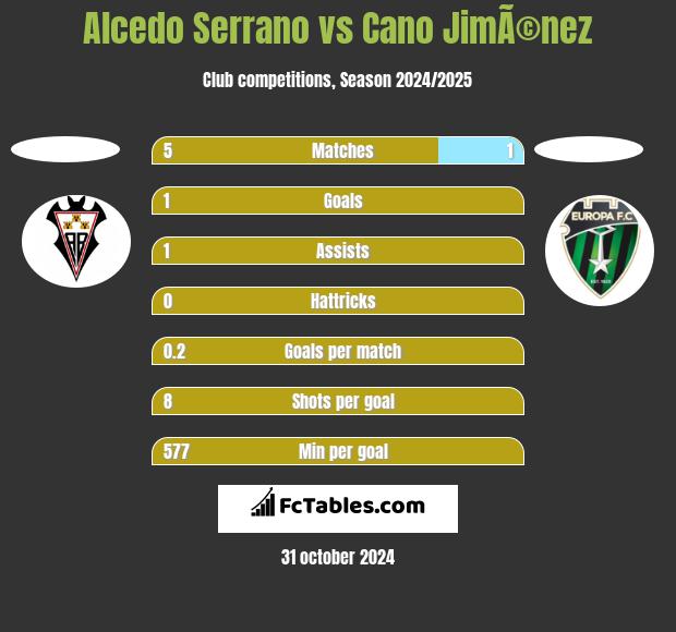 Alcedo Serrano vs Cano JimÃ©nez h2h player stats