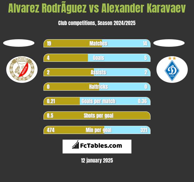 Alvarez RodrÃ­guez vs Ołeksandr Karawajew h2h player stats