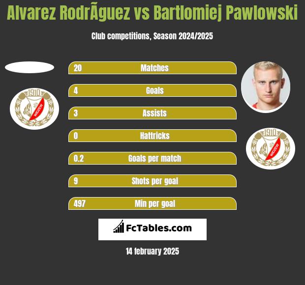 Alvarez RodrÃ­guez vs Bartłomiej Pawłowski h2h player stats