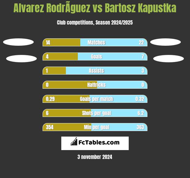 Alvarez RodrÃ­guez vs Bartosz Kapustka h2h player stats