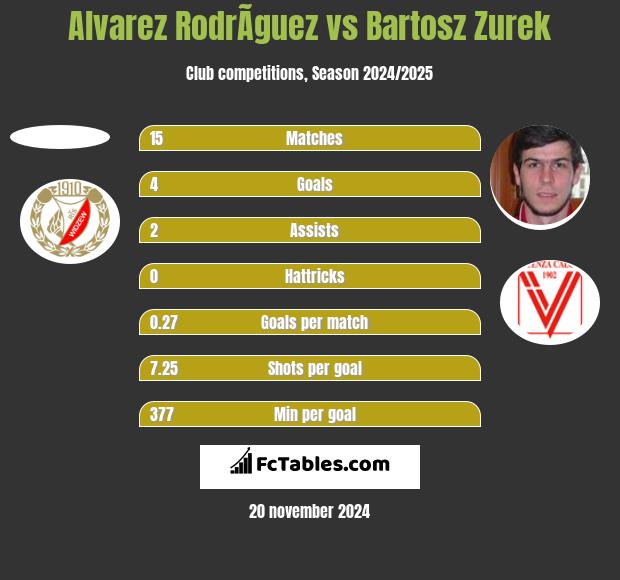 Alvarez RodrÃ­guez vs Bartosz Żurek h2h player stats