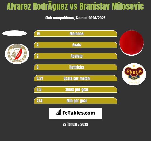 Alvarez RodrÃ­guez vs Branislav Milosevic h2h player stats