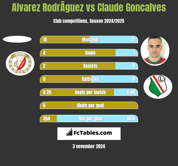 Alvarez RodrÃ­guez vs Claude Goncalves h2h player stats