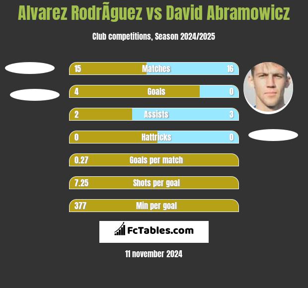 Alvarez RodrÃ­guez vs David Abramowicz h2h player stats