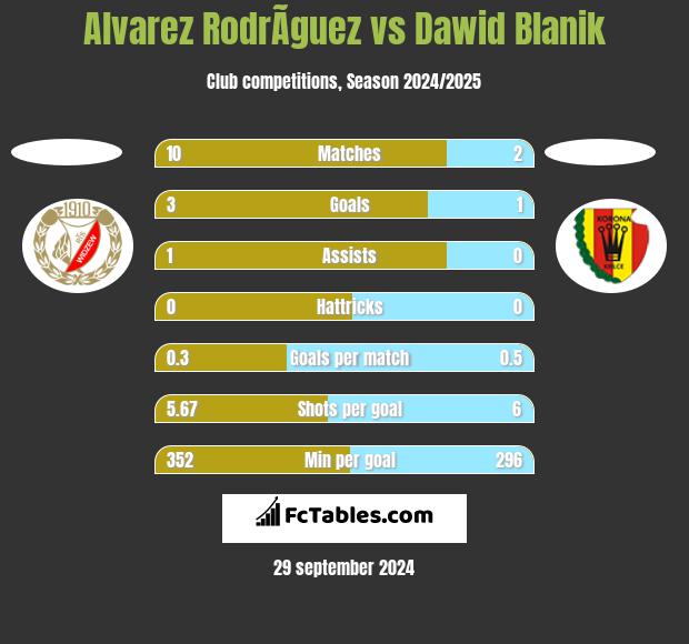 Alvarez RodrÃ­guez vs Dawid Blanik h2h player stats