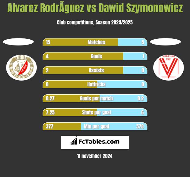 Alvarez RodrÃ­guez vs Dawid Szymonowicz h2h player stats