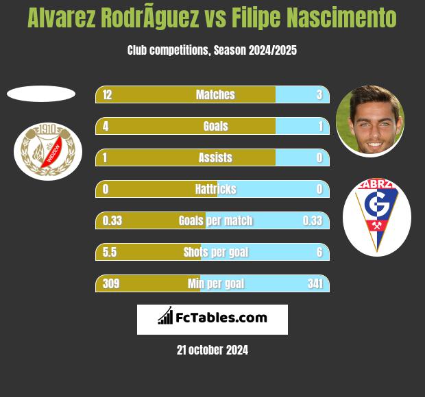 Alvarez RodrÃ­guez vs Filipe Nascimento h2h player stats