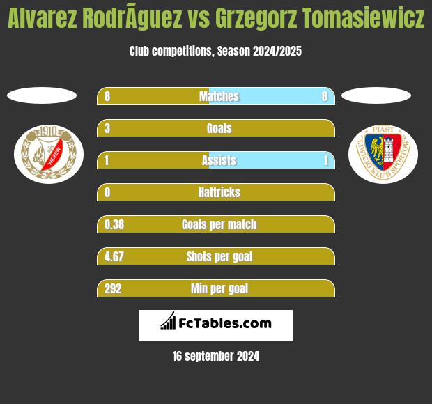 Alvarez RodrÃ­guez vs Grzegorz Tomasiewicz h2h player stats