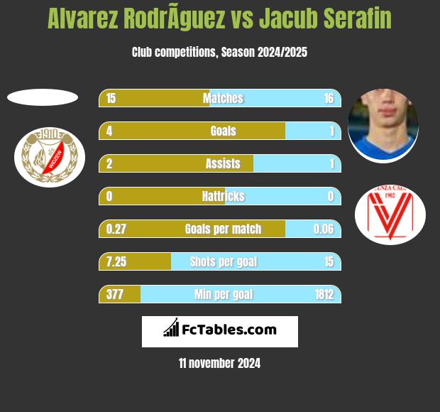 Alvarez RodrÃ­guez vs Jacub Serafin h2h player stats